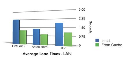 lan hosted load times - Apple Safari batte Internet Explorer e Firefox