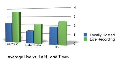 live vs lan load times - Apple Safari batte Internet Explorer e Firefox