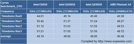 ouch - Benchmark Crysis: AMD Phenom X4 vs. Intel Core 2 Duo