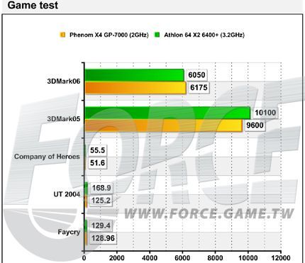 2003119239923899489 rs - Comparativa AMD Phenom GP 7000 vs Athlon 64 X2 6400+