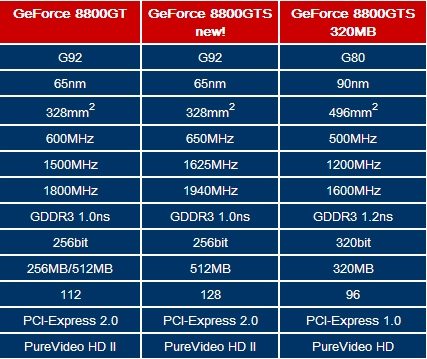 743987 - GeForce 8800GTS 512MB foto e specifiche