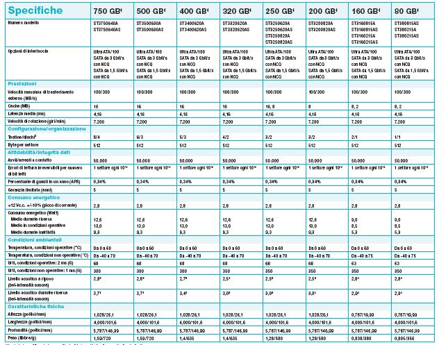 immagine copy - Recensione - Barracuda 7200.10 250GB