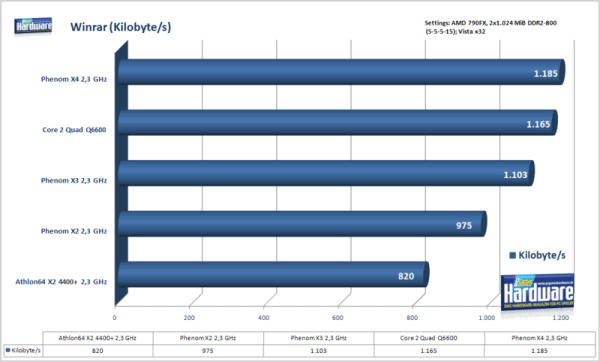 winrarp - Benchmark per AMD Phenom X3 2.3GHz