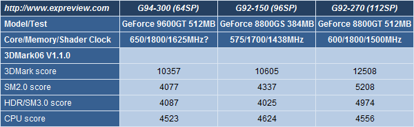 3dmark06 - Primi benchmark per la GeForce 9600GT 512MB