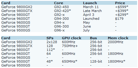 geforce9roadmap - Serie GeForce 9: date e prezzi confermate