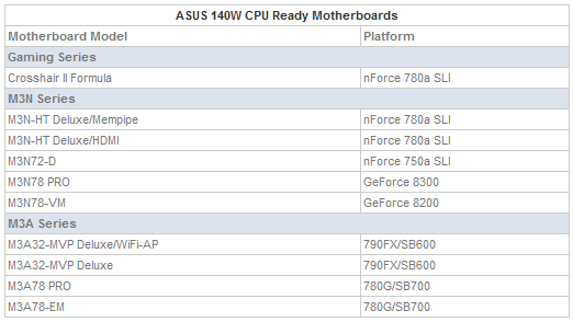 amd140w - ASUS presenta le motherboard compatibili con processori Phenom a 140W