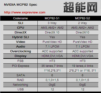 mcp82 - NVIDIA: nuovi chipset per CPU AMD