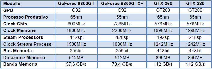 9800gtrtab - Recensione - Asus EN9800 GT Hybrid Power 512 MB