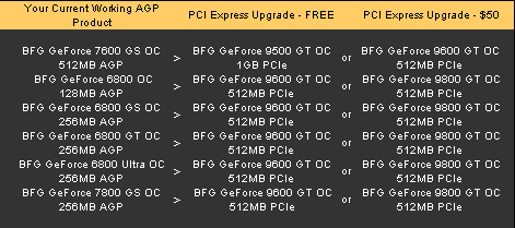 bfg1 - BFG offre un upgrade gratuito da AGP a PCI-e