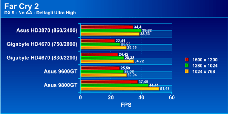 graph9800gt7p - Recensione - Asus EN9800 GT Hybrid Power 512 MB