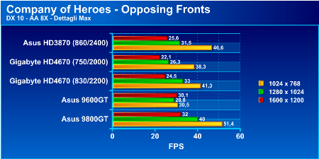 graph9800gtp - Recensione - Asus EN9800 GT Hybrid Power 512 MB