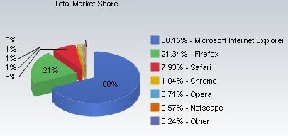 firefoxmarket - Mozilla Firefox: Market Share oltre il 20%