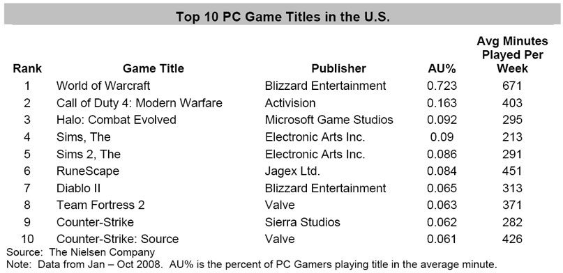 top 10 giochi pc usa 2008 - PlayStation 2 e World of Warcraft vincono il 2008 videoludico (in America)