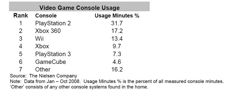 top 7 console pi usate negli usa nel 2008 - PlayStation 2 e World of Warcraft vincono il 2008 videoludico (in America)