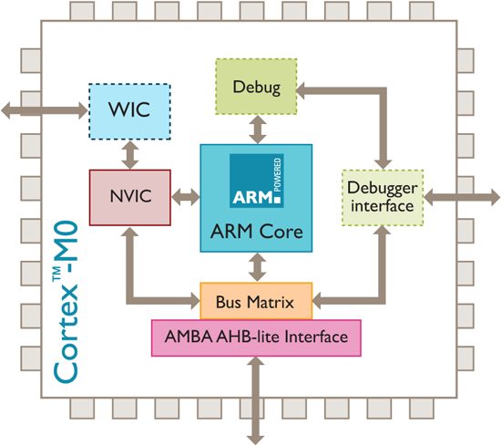 arm_cortex-m0_chip_diagram_02.jpg