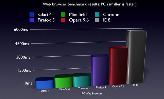 safari4result - Safari 4 è il browser più veloce sul mercato