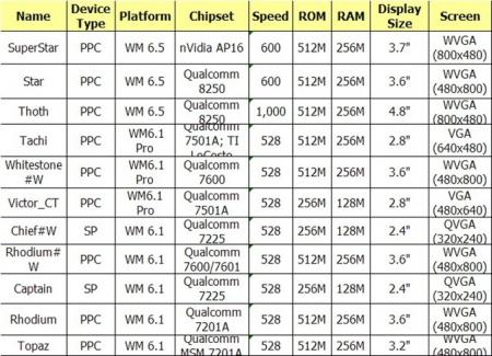 thumb 450 htcdevicespecs.jpg - Nuove informazioni per la line-up HTC per il 2009