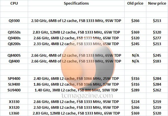 intel april 19 cpu pricelist 01 - Aprile 09: Nuovo taglio prezzi per i processori Intel