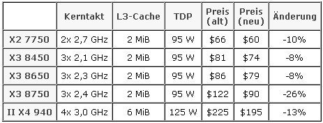 prizecutsamd - Aprile 09: Consistente taglio prezzi per le CPU AMD Athlon X2 e Phenom