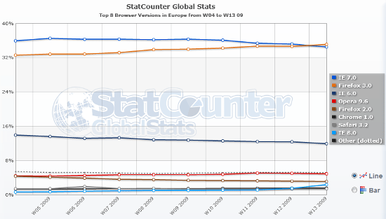 statcounte - Firefox 3 batte Internet Explorer 7 in Europa