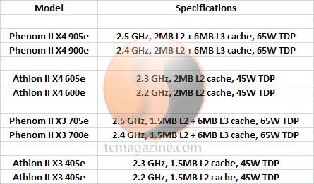 amd am3 ee line up june09 01 - AMD presenta nuovi processori Phenom II Energy Efficient