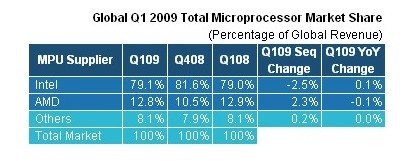 isuppli - Vendite in ribasso per Intel nel Q1; AMD guardagna terreno