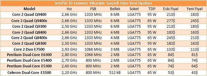 nuoviprezziluglio2009 - Intel: nuovo taglio prezzi per il mese di Luglio 2009