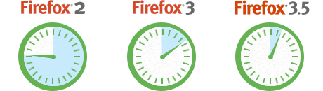 performance chart - Disponibile per il download la versione definitiva di Firefox 3.5