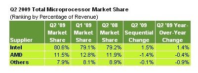 Intel Q2 market share - Intel: dominio nel mercato delle CPU