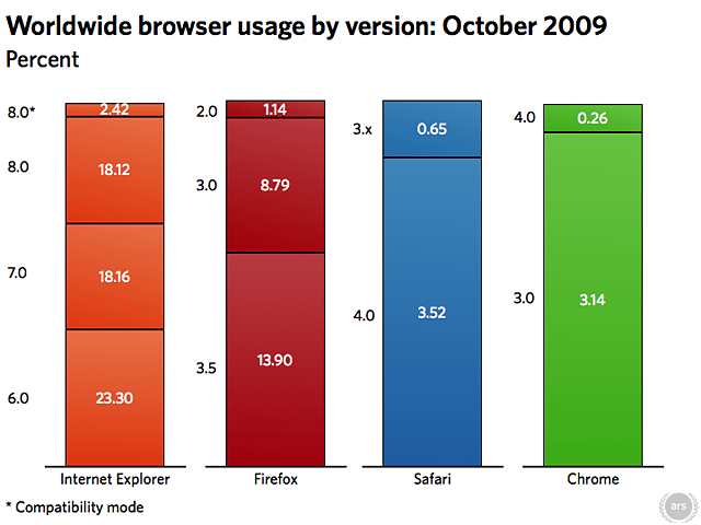 browser version share 1009 - Firefox più utilizzato di Internet Explorer 6