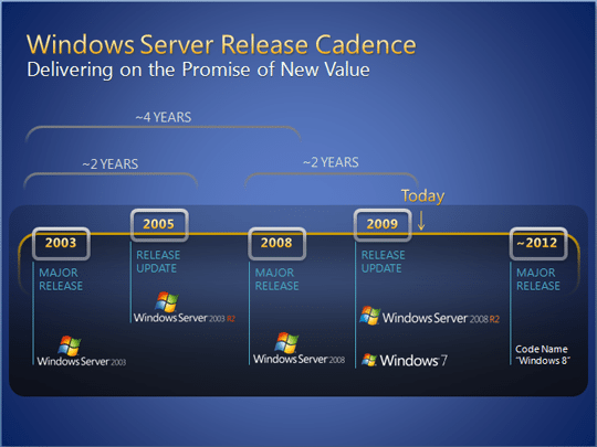 win roadmap - Possibile debutto di Windows 8 nel 2012?