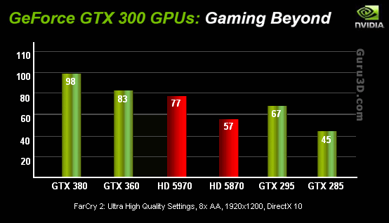 fermibench2 - Alcuni benchmark per la GeForce GTX 380/360