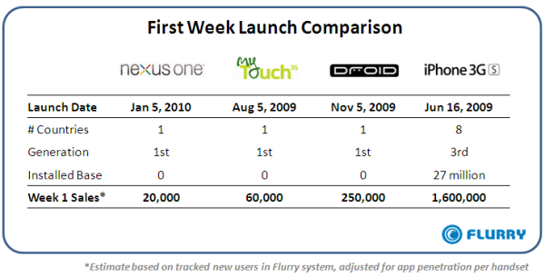 nexus one first week - Dati di vendita negativi per il Nexus One Google