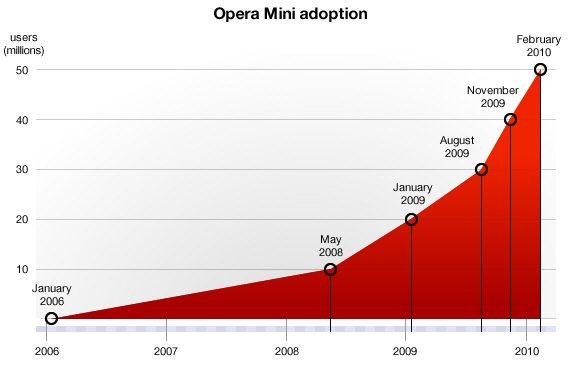 Opera Mini adoption 01 - Opera Mini utilizzato da oltre 50 Milioni di utenti