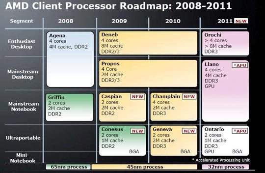 amd roadmap - AMD Llano: prime informazioni sulle nuove CPU con GPU integrata