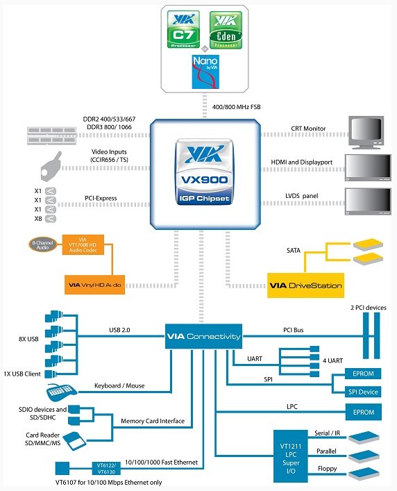 VIA VX900 02 - VIA annuncia il chipset VX900 con grafica integrata DX9