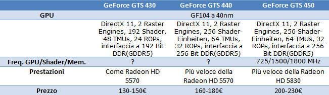 geforcegts450 - GeForce GTS 430, 440 e 450: Fermi anche per la fascia media