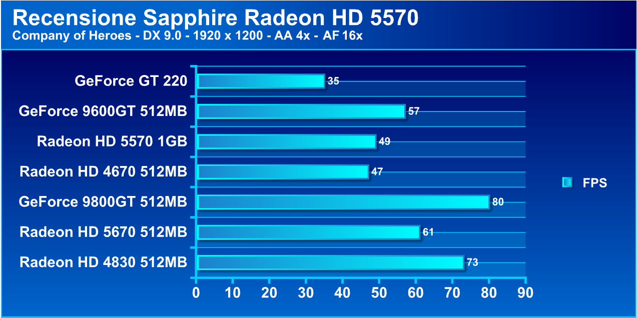 radeonhd5570g11 - Recensione - Sapphire Radeon HD 5570 1 GB