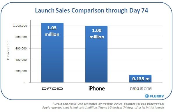 vendite nexus iphone droid - Il Nexus One vende poco, Google corre ai ripari