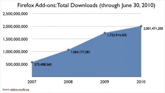 firefox2billionadd-ons01