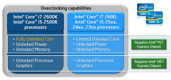 chipset - Recensione: Sandy Bridge - le nuove CPU Intel - Analisi Architettura