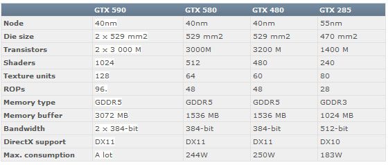 geforce gtx 590 - NVIDIA GeForce GTX 590 in arrivo a Febbraio?