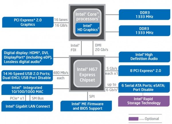 intelh67 - Recensione: Sandy Bridge - le nuove CPU Intel - Analisi Architettura