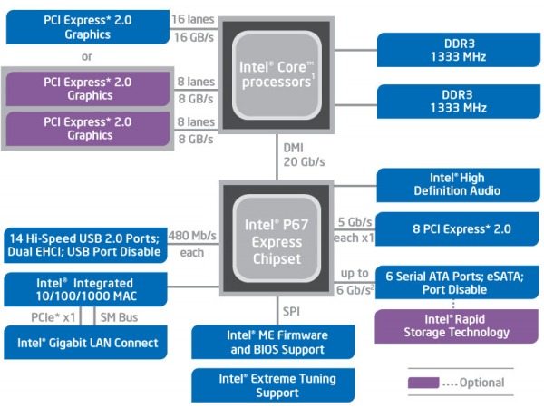 intelp67jpg - Recensione: Sandy Bridge - le nuove CPU Intel - Analisi Architettura