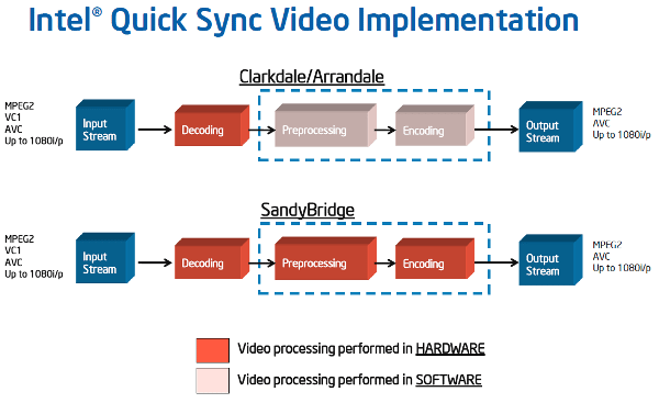 quicksync - Recensione: Sandy Bridge - le nuove CPU Intel - Analisi Architettura