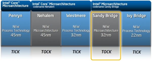 tick tock t - Recensione: Sandy Bridge - le nuove CPU Intel - Analisi Architettura