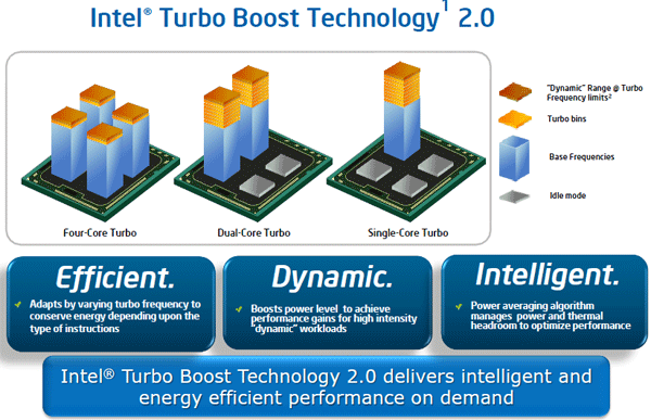 turbo boost - Recensione: Sandy Bridge - le nuove CPU Intel - Analisi Architettura