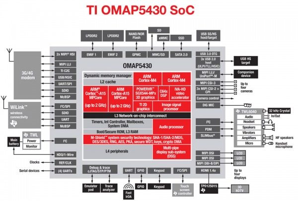 omap5430-soc