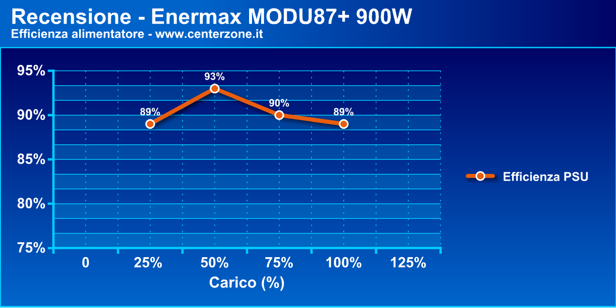 modu874 - Recensione - Alimentatore Enermax MODU87+ 900W