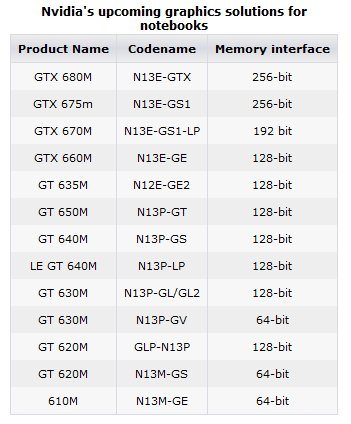 Nvidia GeForce 600M - GeForce 600M scovata nei driver NVIDIA